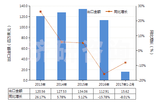 2013-2017年2月中國(guó)其他印刷油墨(不論是否固體或濃縮)(HS32151900)出口總額及增速統(tǒng)計(jì)